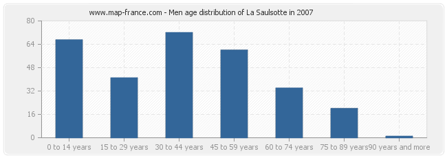 Men age distribution of La Saulsotte in 2007